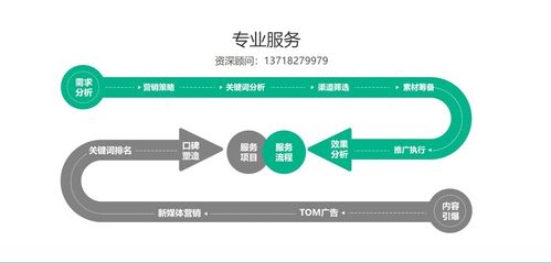 圖 網絡推廣,整合營銷,品宣策劃,資深百人團隊服務 北京網站建設推廣