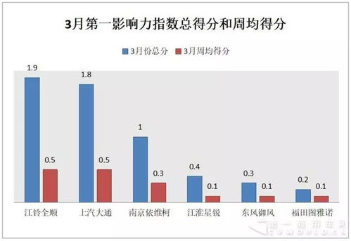 銷售旺季輕客企業(yè)促銷忙 北京車展大戲即將上演